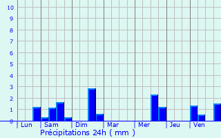 Graphique des précipitations prvues pour Vezin-le-Coquet