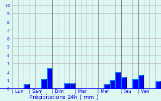 Graphique des précipitations prvues pour Guerting