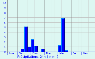 Graphique des précipitations prvues pour Romans-sur-Isre