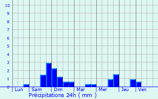 Graphique des précipitations prvues pour Senones