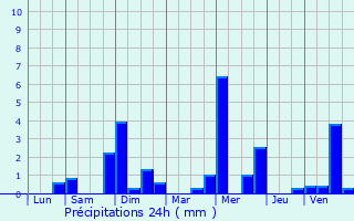 Graphique des précipitations prvues pour Neuilly-Plaisance