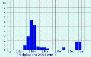 Graphique des précipitations prvues pour Beveuge