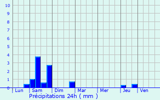 Graphique des précipitations prvues pour Puygaillard-de-Quercy