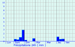Graphique des précipitations prvues pour Junhac