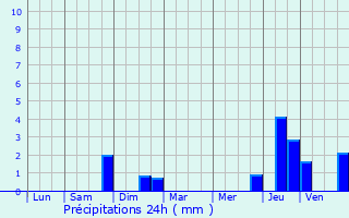 Graphique des précipitations prvues pour Romagne-sous-Montfaucon