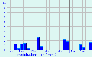 Graphique des précipitations prvues pour Chartres-de-Bretagne