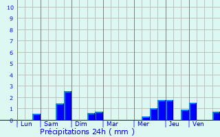 Graphique des précipitations prvues pour Ottonville