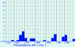 Graphique des précipitations prvues pour Foulcrey