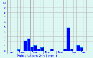 Graphique des précipitations prvues pour Keffenach