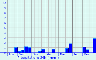 Graphique des précipitations prvues pour Thuboeuf