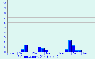 Graphique des précipitations prvues pour Saint-Vincent-de-Tyrosse