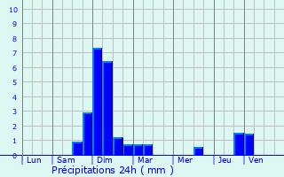 Graphique des précipitations prvues pour Courchaton