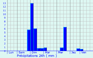 Graphique des précipitations prvues pour Rouh