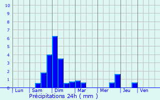 Graphique des précipitations prvues pour Neuville-sur-Sane