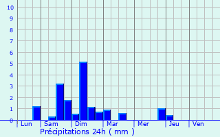 Graphique des précipitations prvues pour Prchacq-Josbaig