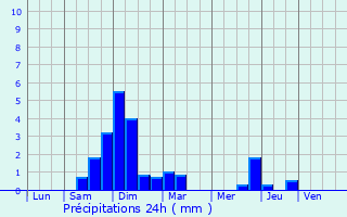 Graphique des précipitations prvues pour Tassin-la-Demi-Lune