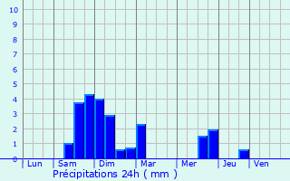 Graphique des précipitations prvues pour Villars