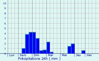 Graphique des précipitations prvues pour Saint-Priest-en-Jarez