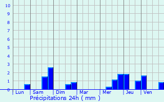 Graphique des précipitations prvues pour Boulay-Moselle
