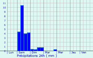 Graphique des précipitations prvues pour Colomiers