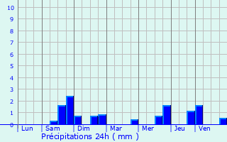 Graphique des précipitations prvues pour Hertzing