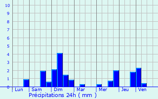 Graphique des précipitations prvues pour Boofzheim