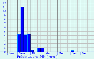 Graphique des précipitations prvues pour Saint-Jean