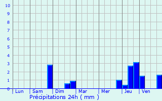 Graphique des précipitations prvues pour Bthelainville