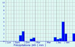 Graphique des précipitations prvues pour Boismont