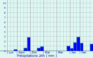 Graphique des précipitations prvues pour Verdun