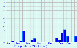 Graphique des précipitations prvues pour Fromerville-les-Vallons