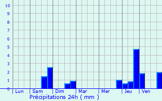 Graphique des précipitations prvues pour Han-devant-Pierrepont