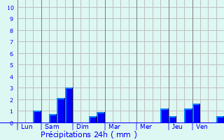 Graphique des précipitations prvues pour Valbois