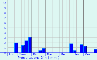 Graphique des précipitations prvues pour Toul