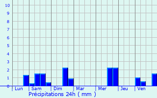 Graphique des précipitations prvues pour Vern-sur-Seiche