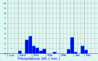 Graphique des précipitations prvues pour Engwiller