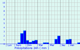Graphique des précipitations prvues pour Niderviller