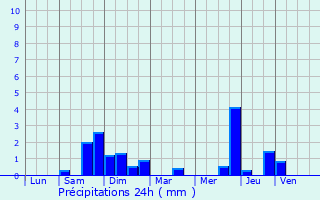 Graphique des précipitations prvues pour Biblisheim
