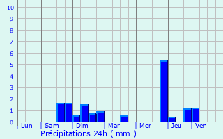 Graphique des précipitations prvues pour Oberlauterbach