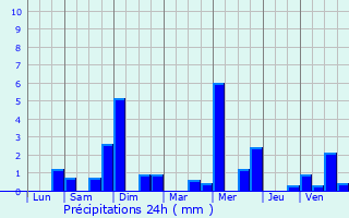 Graphique des précipitations prvues pour Dampierre-en-Yvelines