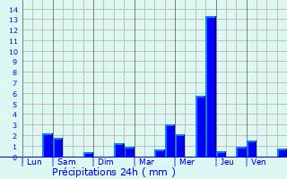 Graphique des précipitations prvues pour Longueau
