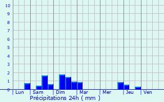 Graphique des précipitations prvues pour Arget