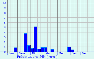 Graphique des précipitations prvues pour Viodos-Abense-de-Bas