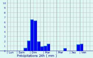 Graphique des précipitations prvues pour Couthenans