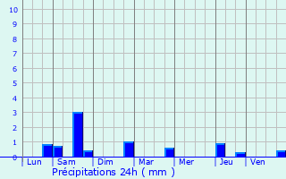 Graphique des précipitations prvues pour Meung-sur-Loire