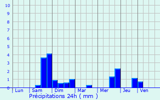 Graphique des précipitations prvues pour Danne-et-Quatre-Vents