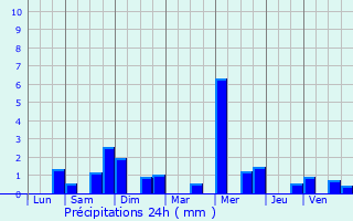 Graphique des précipitations prvues pour Orsonville