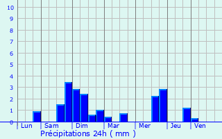Graphique des précipitations prvues pour Colroy-la-Roche