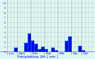 Graphique des précipitations prvues pour Wisches