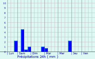 Graphique des précipitations prvues pour Trlaz